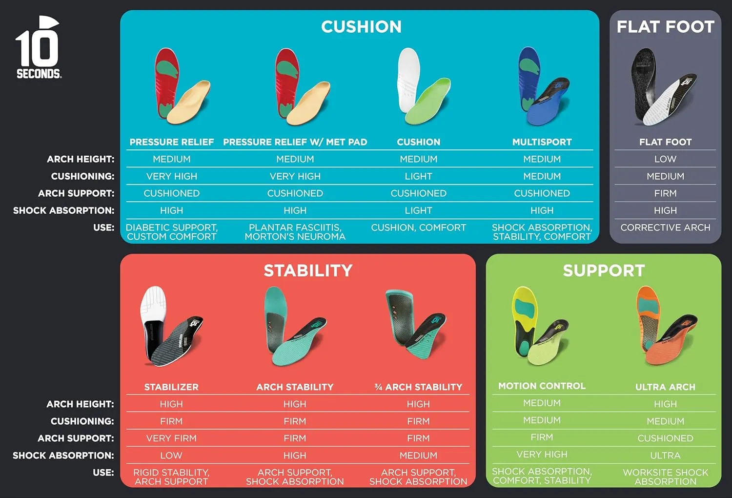 10 Seconds Green Cushion Insoles, 1 Pair